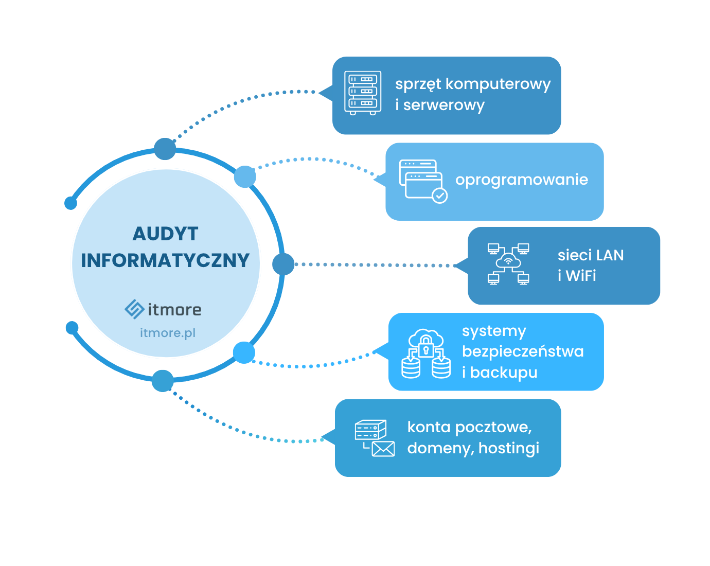 Audyt informatyczny - infografika ilustrująca jakie elementy wchodzą w skład
