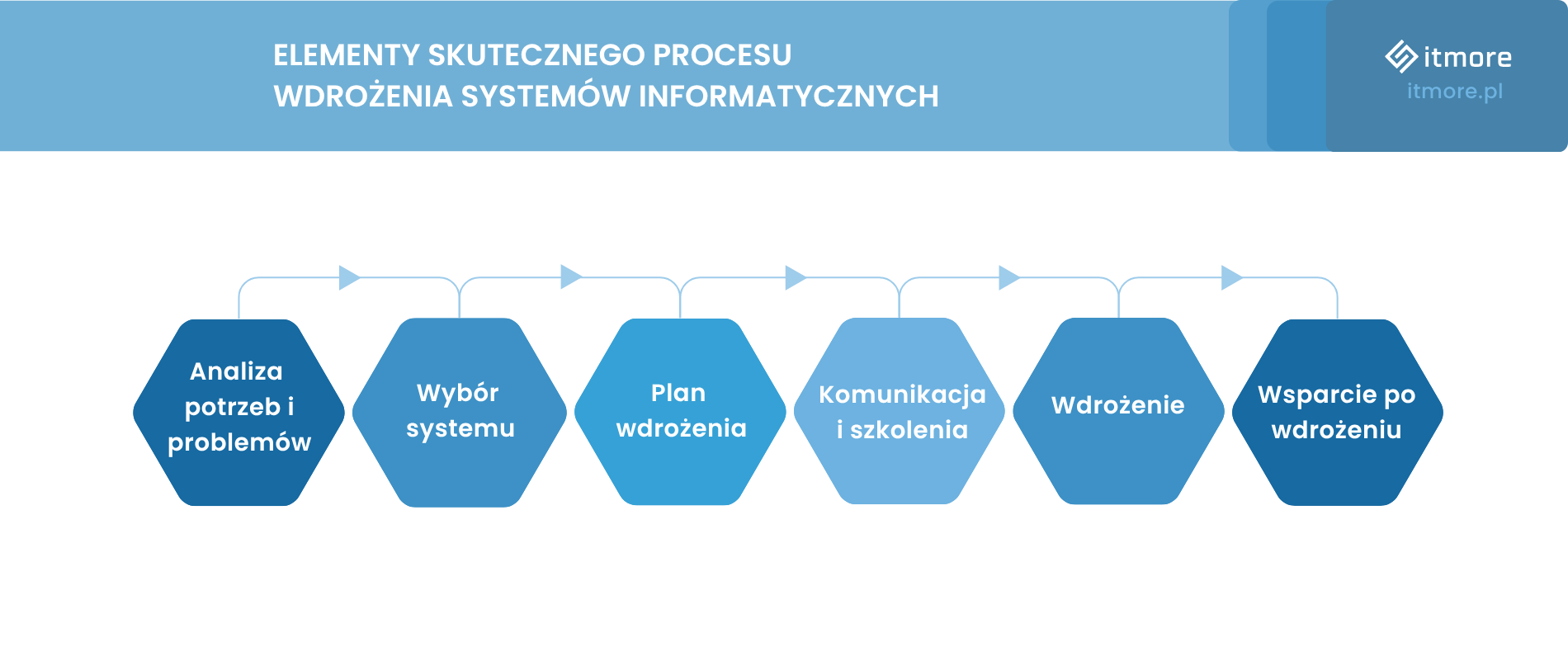 Wdrażanie systemów informatycznych - schemat ilustrujący proces.