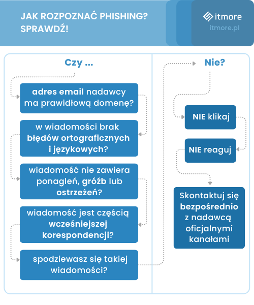 Atak phishingowy - jak go rozpoznać i uniknąć. Infografika