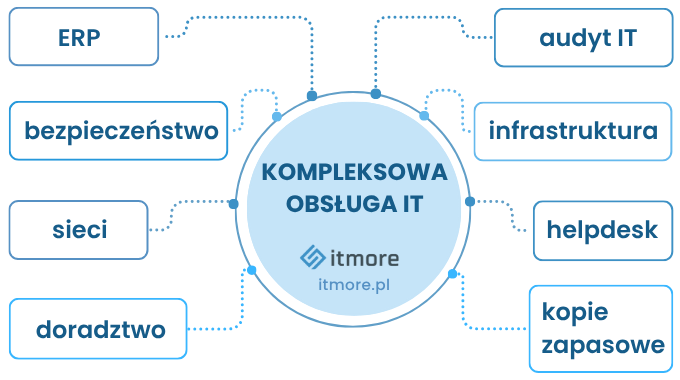 Kompleksowa obsługa IT - lista usług, które zazwyczaj oferują firmy w ramach obsługi IT