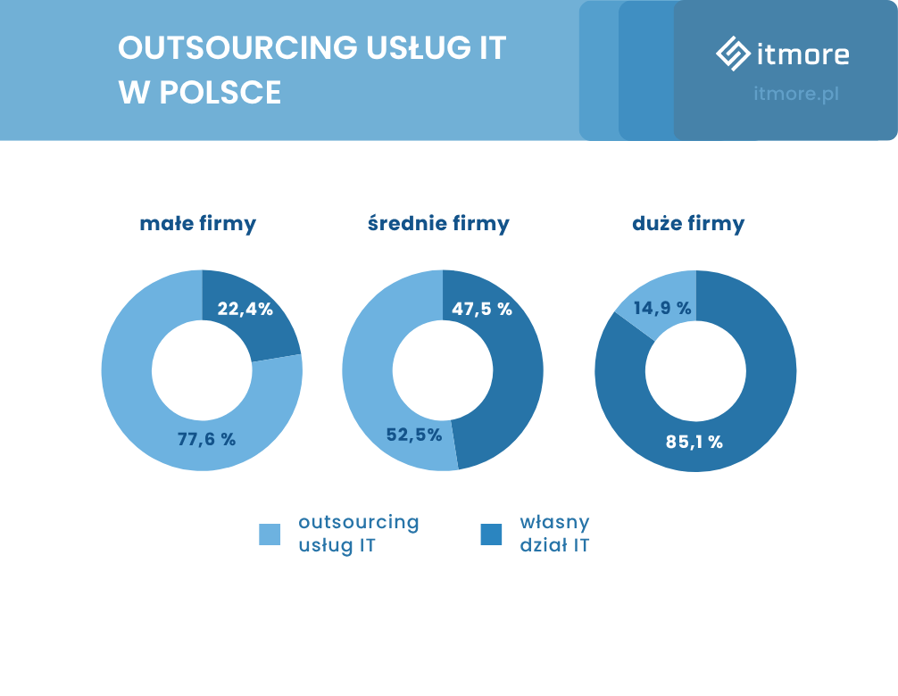 Infografika związana z outsourcingiem IT w Polsce, z których korzysta 77,6 % małych firm, 52,5 % średnich i 14,9 % dużych firm.
