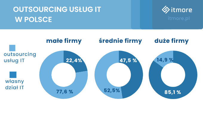 Infografika związana z outsourcingiem IT w Polsce, z których korzysta 77,6 % małych firm, 52,5 % średnich i 14,9 % dużych firm.