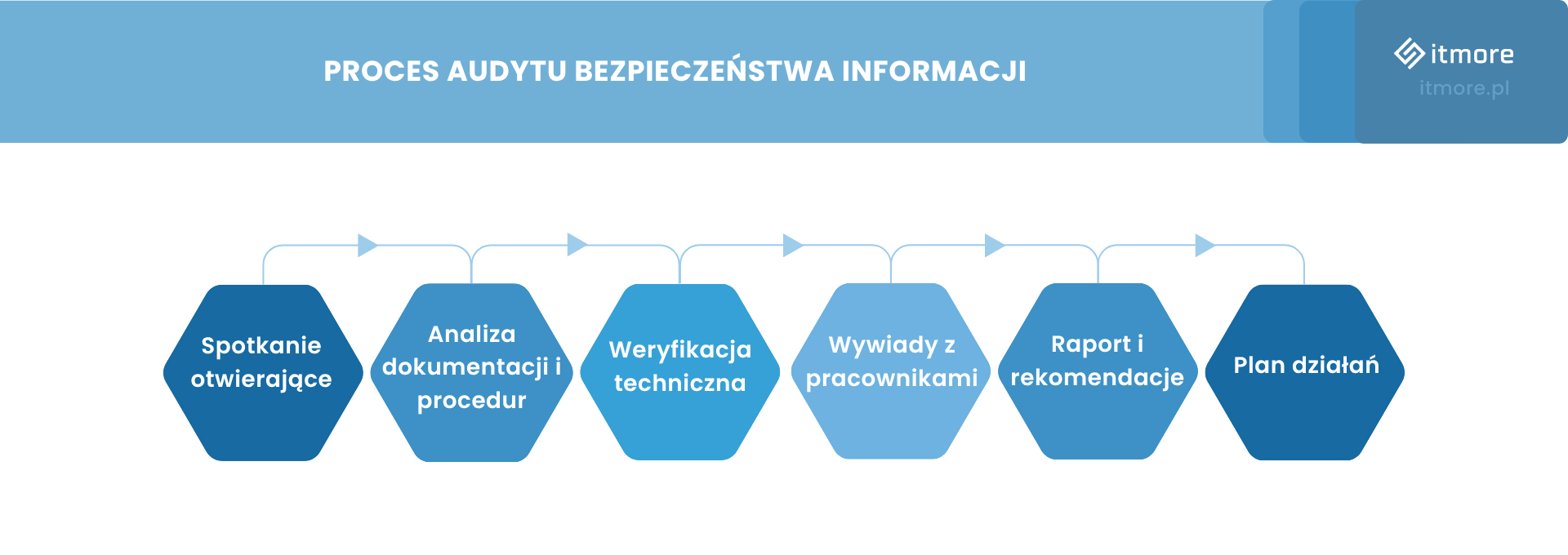Audyt bezpieczeństwa informacji - schemat ilustrujący proces.