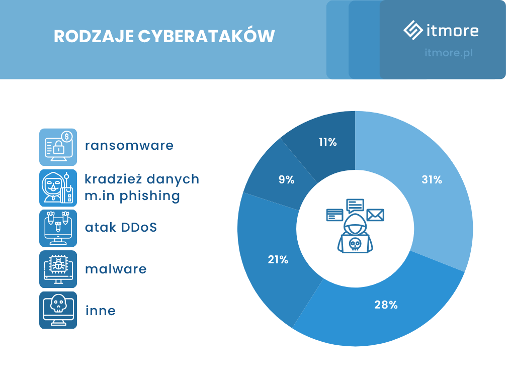 Rodzaje cyberataków wykres. Najczęściej występujące ataki to ransomware (31%), kradzież danych (28%), ataki DDoS (21%).