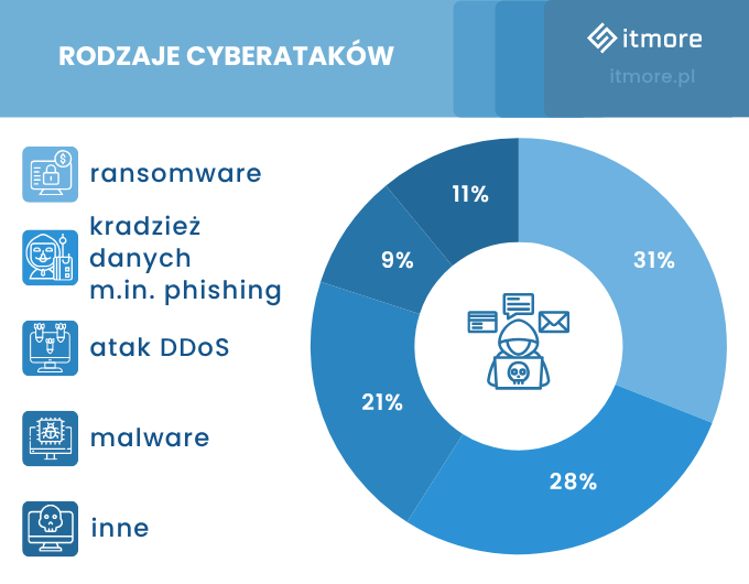 Rodzaje cyberataków wykres. Najczęściej występujące ataki to ransomware (31%), kradzież danych (28%), ataki DDoS (21%).
