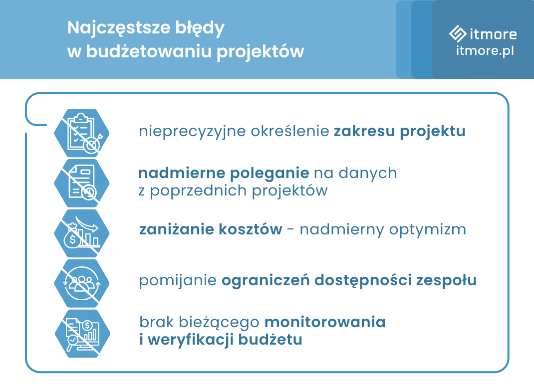 Budżetowanie projektów - infografika przedstawiająca najczęstsze błędy.