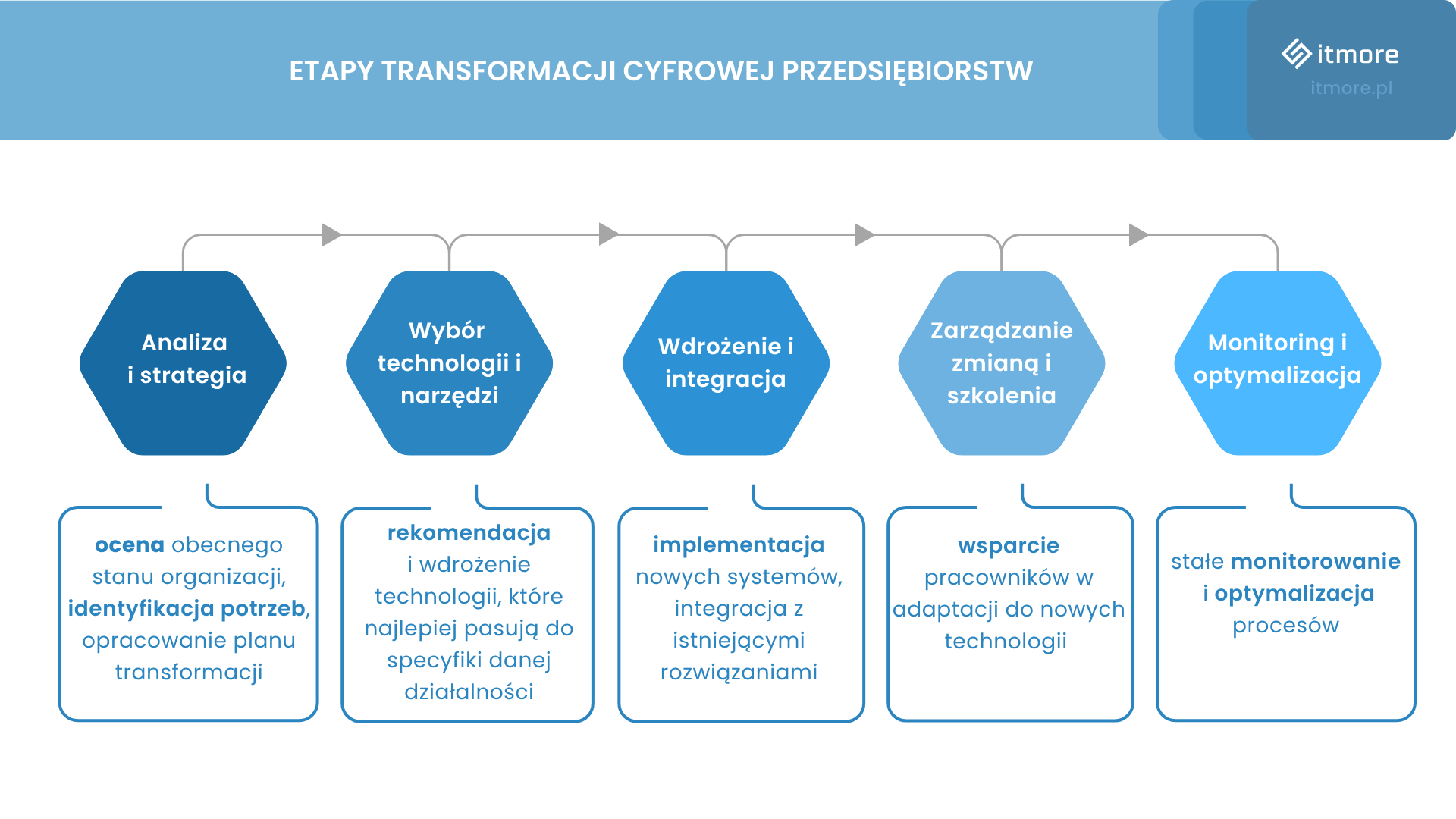 Transformacja cyfrowa przedsiębiorstw - infografika przedstawiająca etapy