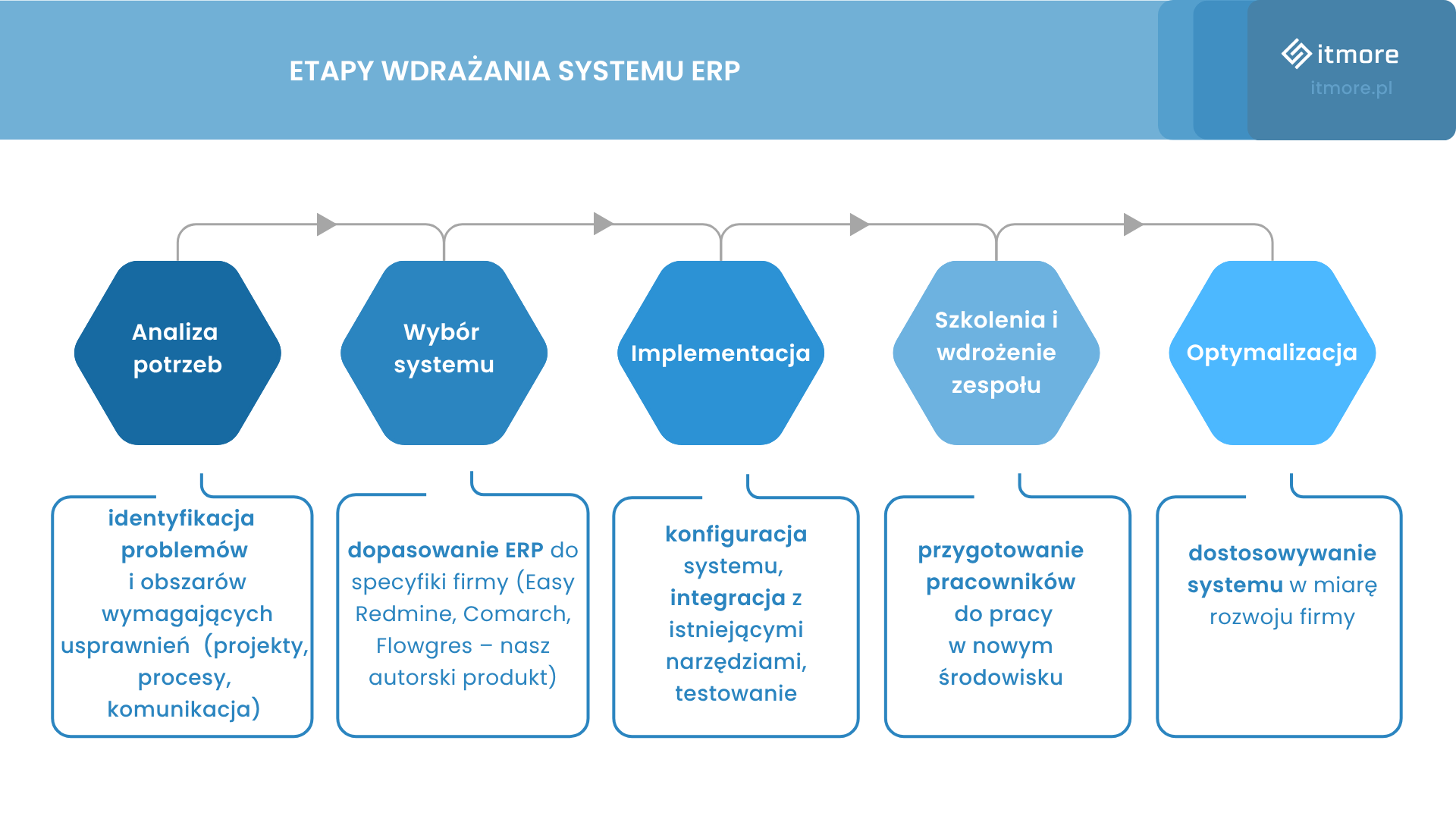 Wdrażanie systemu ERP - infografika z poszczególnymi etapami.