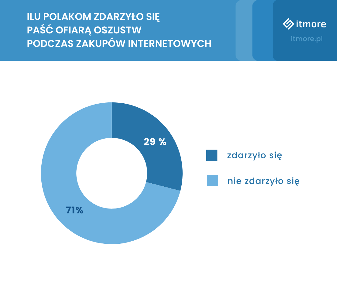 Oszustwa podczas zakupów internetowych w Polsce - infografika