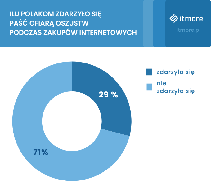 Oszustwa podczas zakupów internetowych w Polsce - infografika