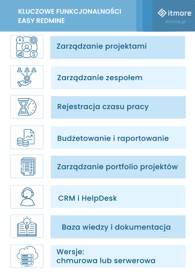 Kluczowe funkcjonalności Easy Redmine - infografika