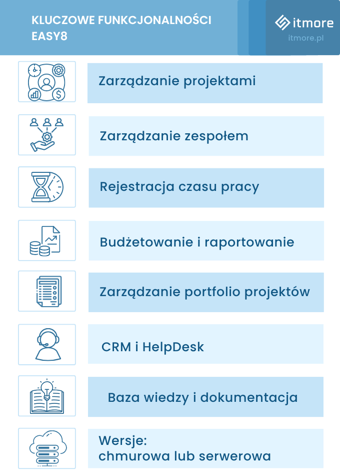 Kluczowe funkcjonalności Easy8 - infografika