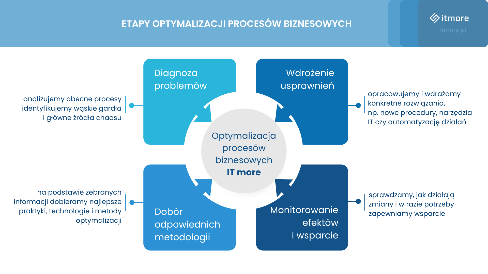 Optymalizacja procesów biznesowych - infografika przedstawiająca główne etapy.