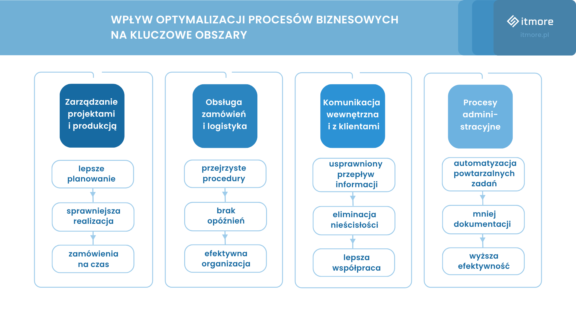 Optymalizacja procesów biznesowych - wpływ na kluczowe obszary działania firmy.