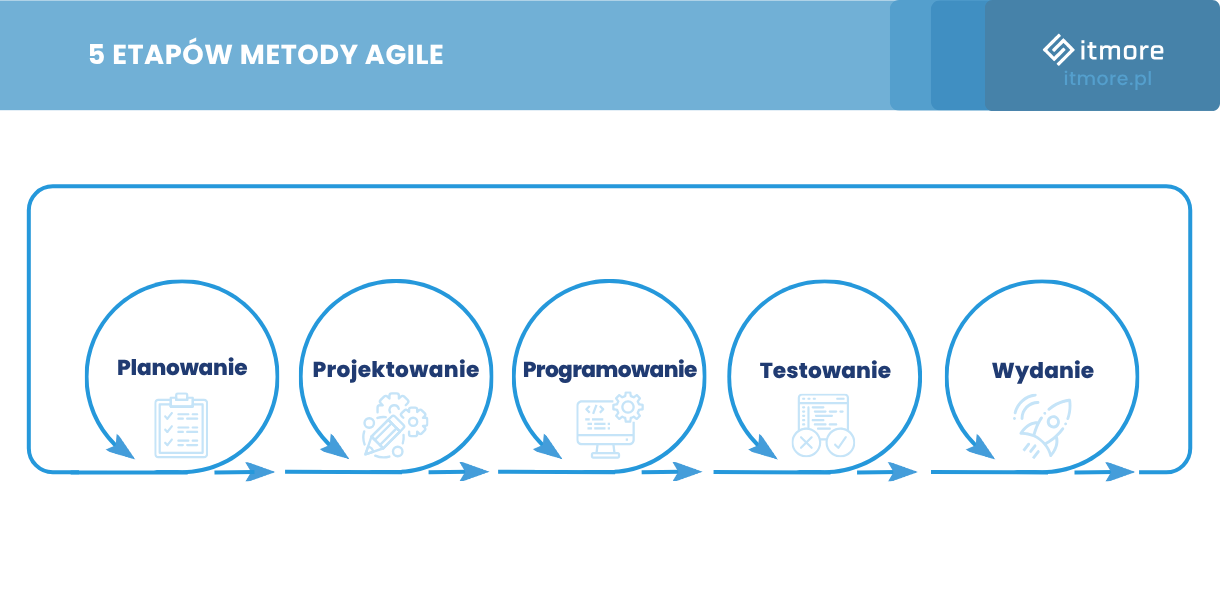 5 etapów prowadzenia projektu w metodyce Agile.