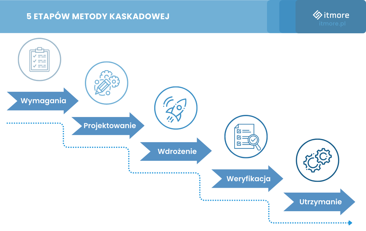 5 etapów prowadzenia projektu w metodyce kaskadowej (waterfall).