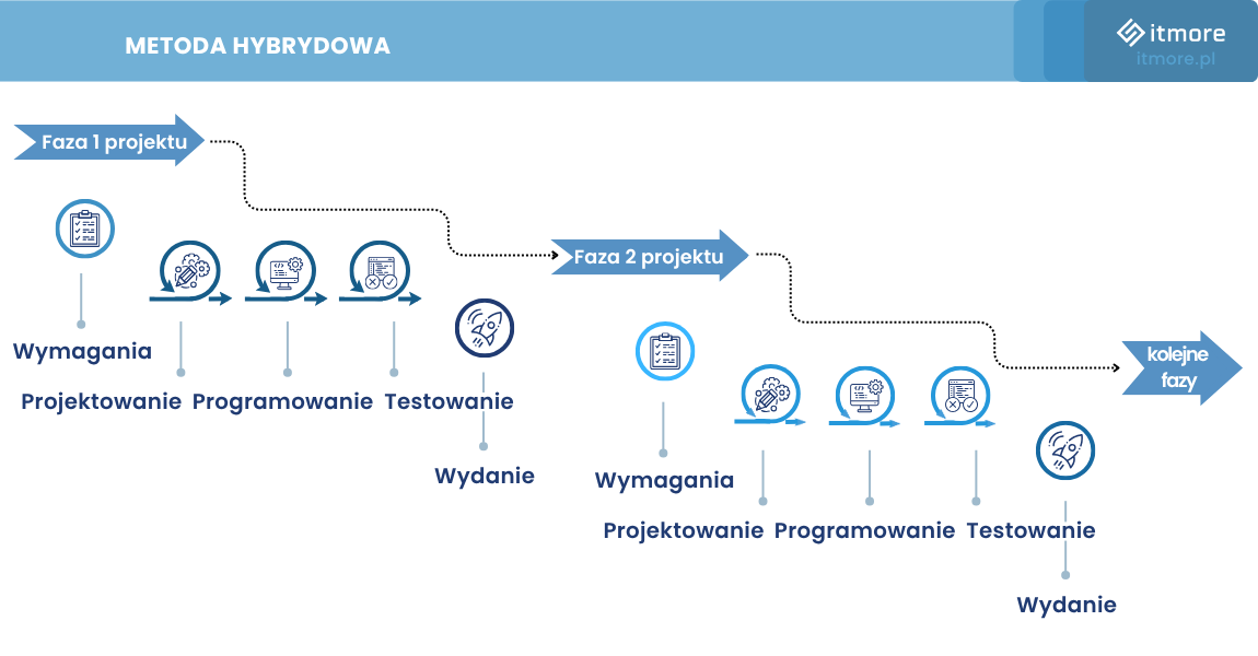 Zarządzanie projektami w metodyce hybrydowej