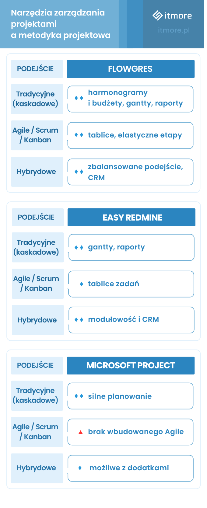 Narzędzia zarządzania projektami a metodyka projektowa - Flowgres, Easy Redmine, Microsoft Project
