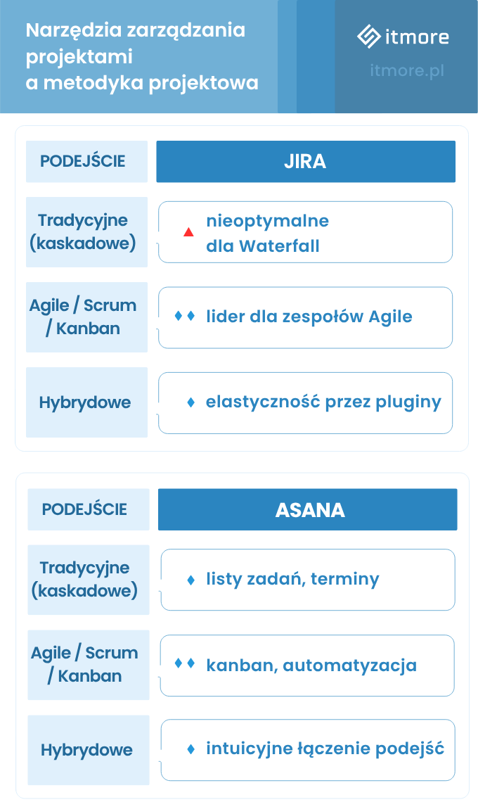 Narzędzia zarządzania projektami a metodyka projektowa - zestawienie Jira i Asana