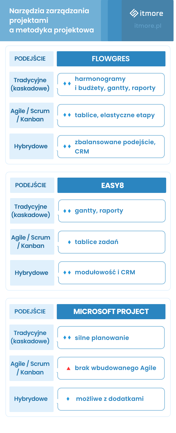 Narzędzia zarządzania projektami a metodyka projektowa - Flowgres, Easy8, Microsoft Project