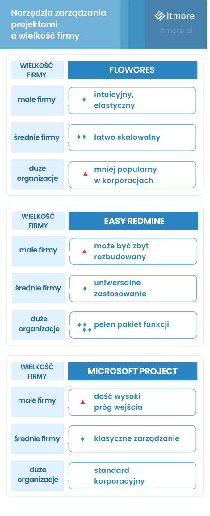 Narzędzia zarządzania projektami a wielkość firmy - Flowgres, Easy Redmine, Microsoft Project