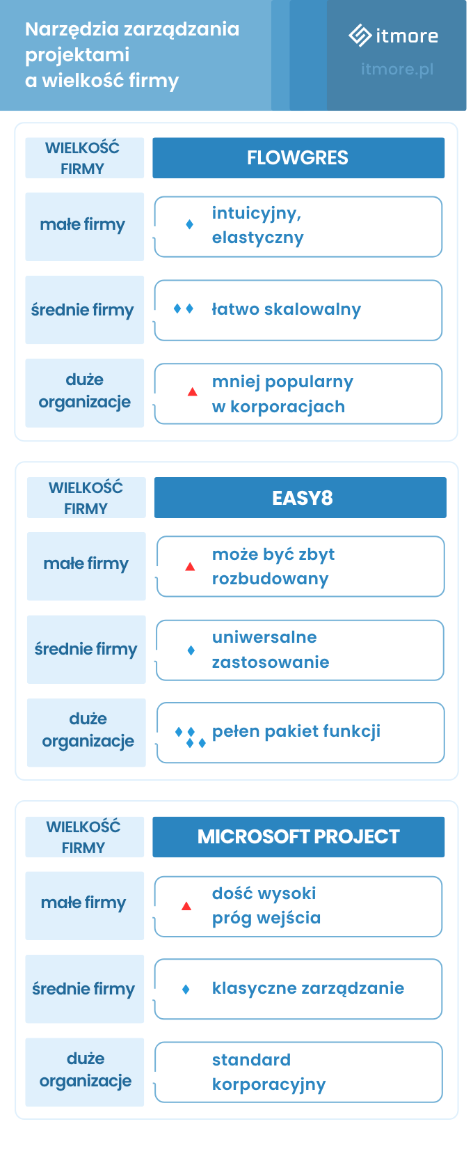 Narzędzia zarządzania projektami a wielkość firmy - Flowgres, Easy8, Microsoft Project