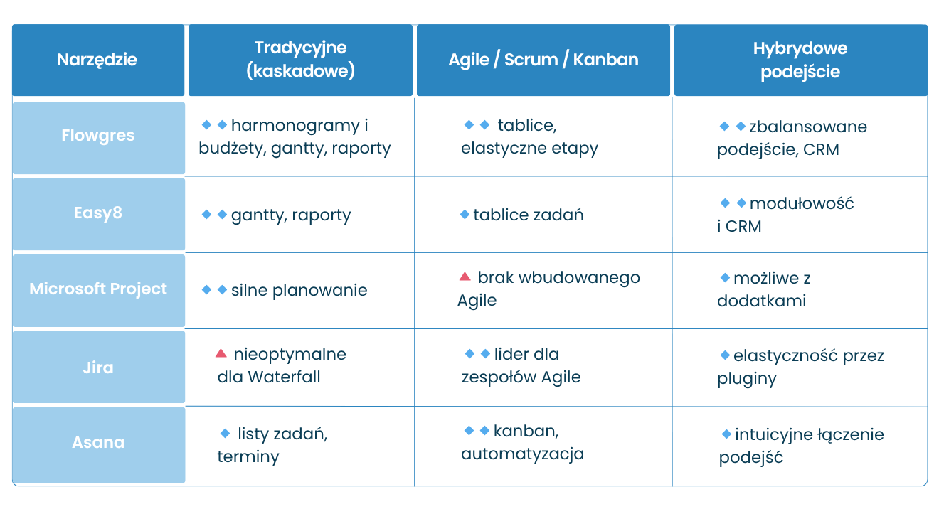 Narzędzia zarządzania projektami a metodyka projektowa - Flowgres, Easy8, Jira, Asana