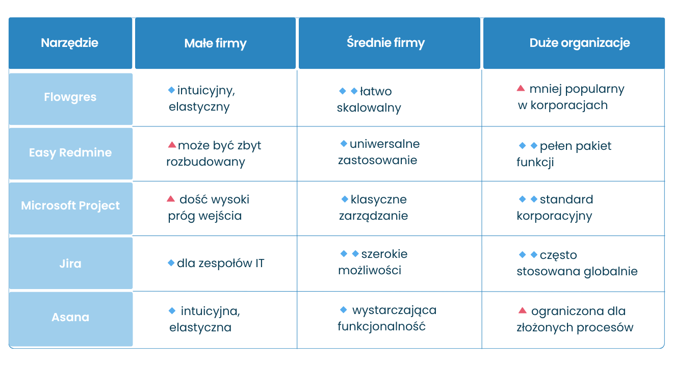 Narzędzia zarządzania projektami a wielkość firmy - Flowgres, Easy Redmine, Jira, Asana