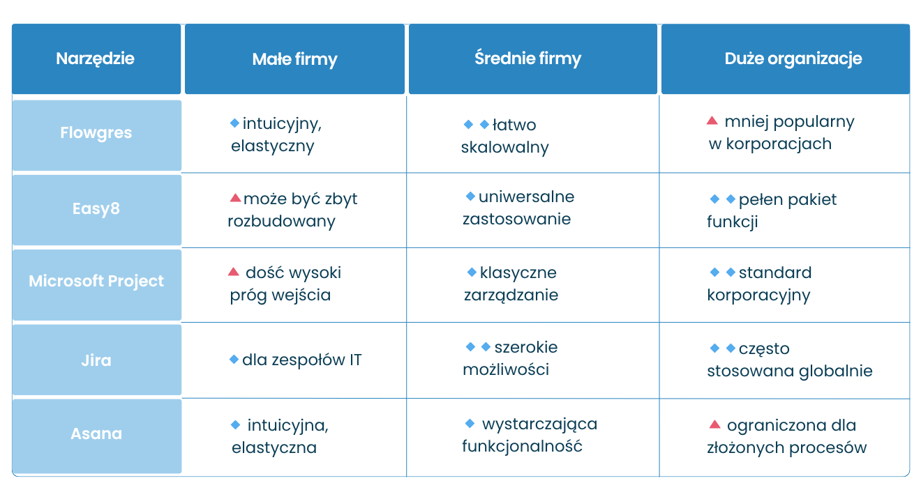 Narzędzia zarządzania projektami a wielkość firmy - Flowgres, Easy8, Jira, Asana