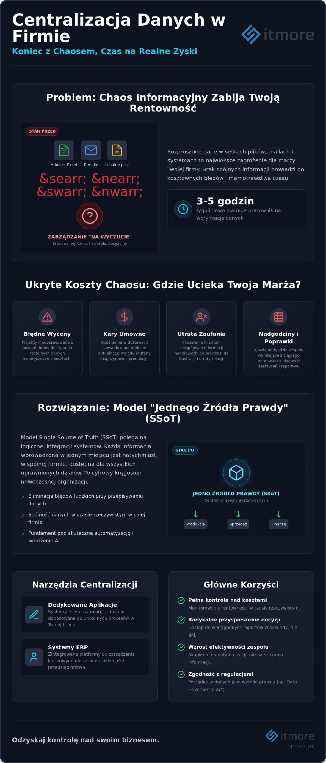 Centralizacja danych w firmie: Jak wyeliminować chaos i zwiększyć marżę w 2026 roku?