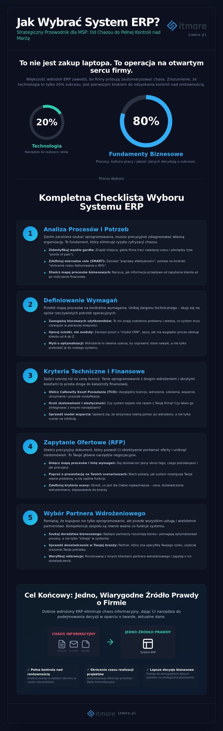 Jak wybrać system ERP w 2026 roku? Kompletna checklista dla firm MŚP
