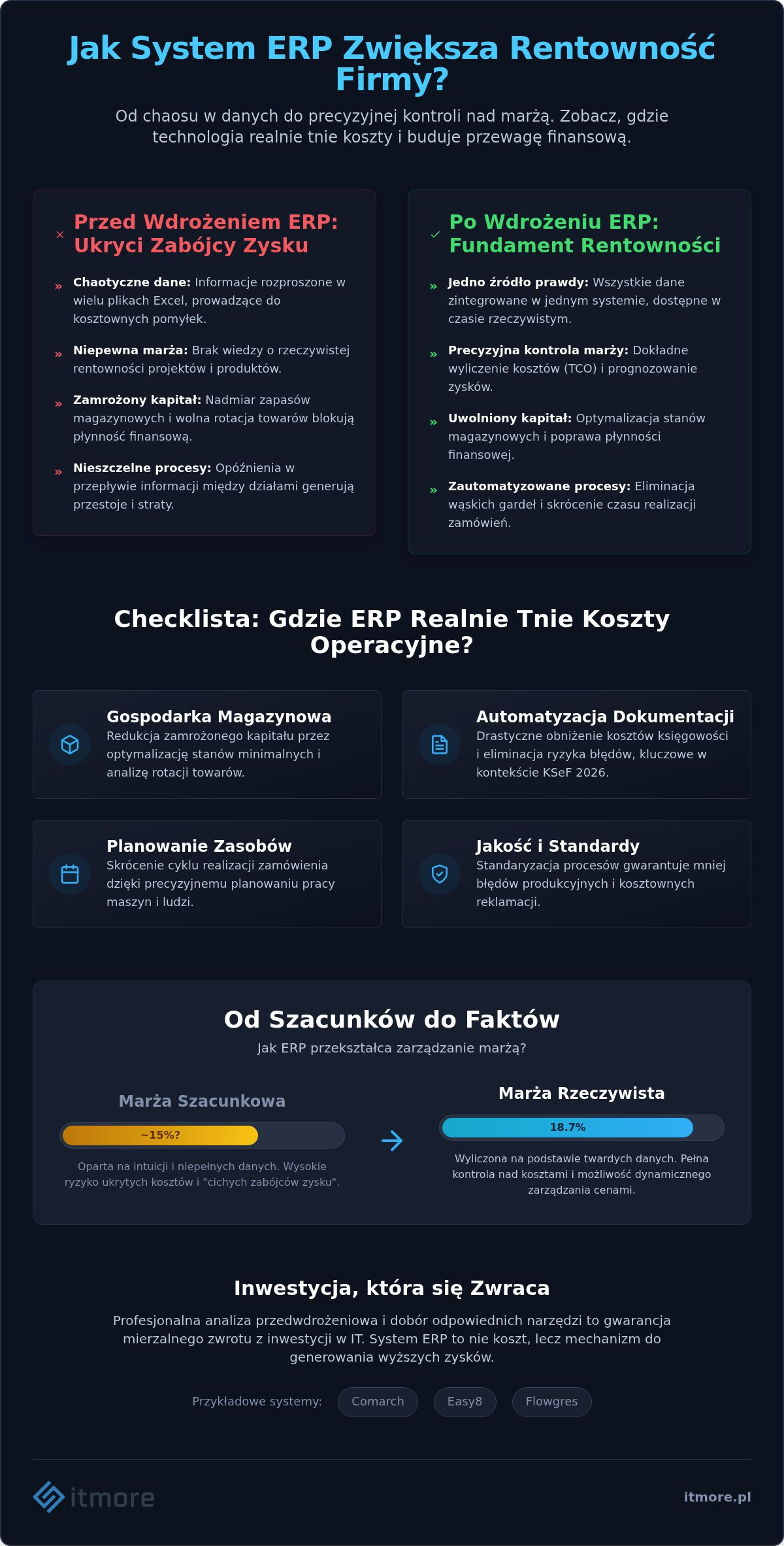Jak zwiększyć marżę w firmie? Wpływ systemu ERP na rentowność [Checklista 2026]