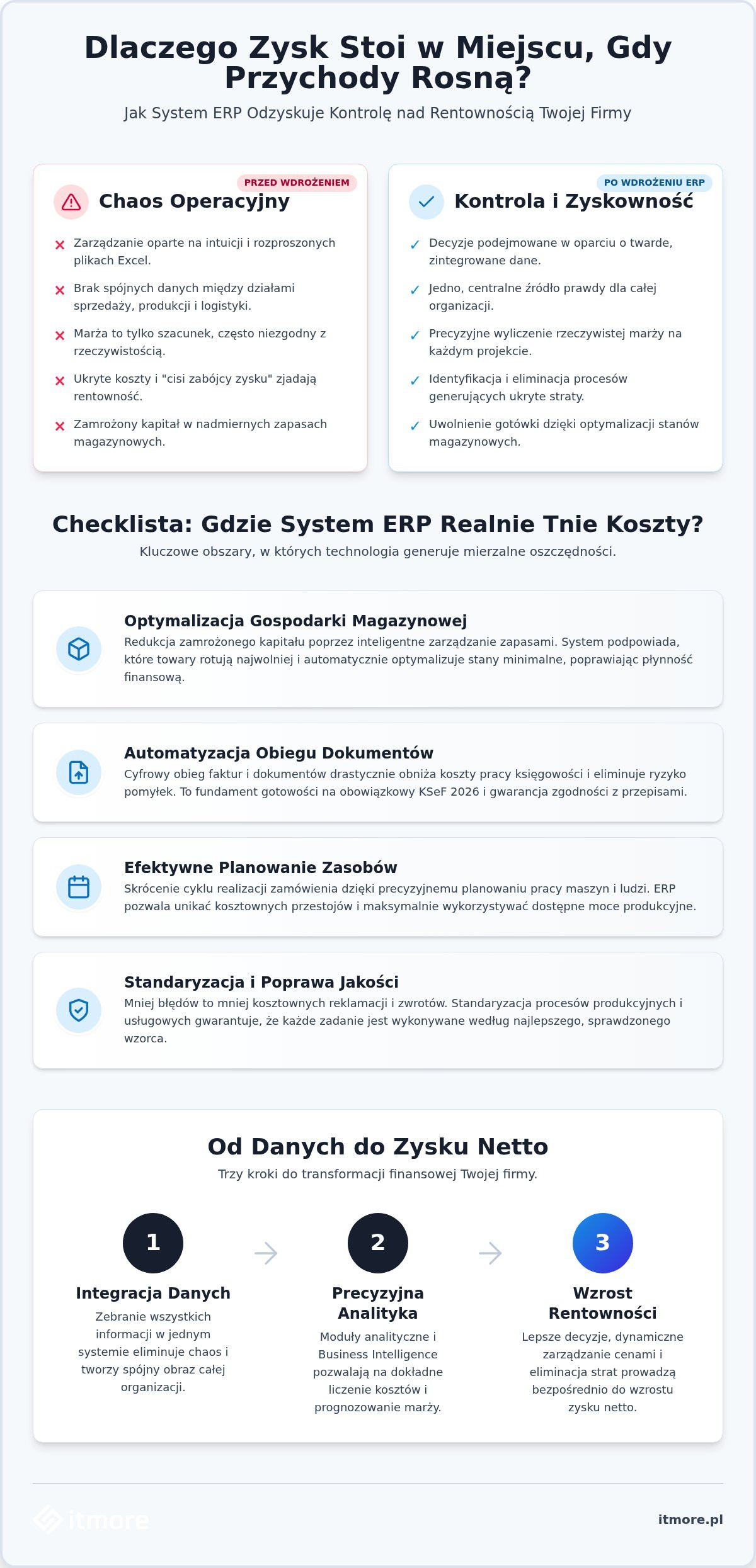 Jak zwiększyć marżę w firmie? Wpływ systemu ERP na rentowność [Checklista 2026]
