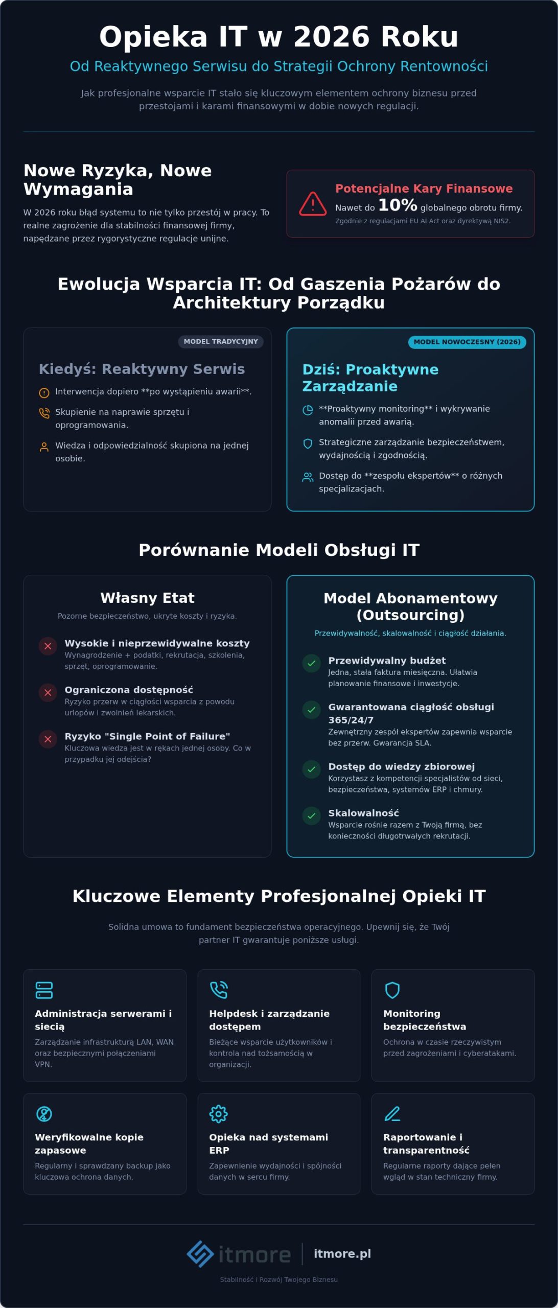 Opieka informatyczna dla firm: Jak wybrać wsparcie, które chroni marżę i procesy?
