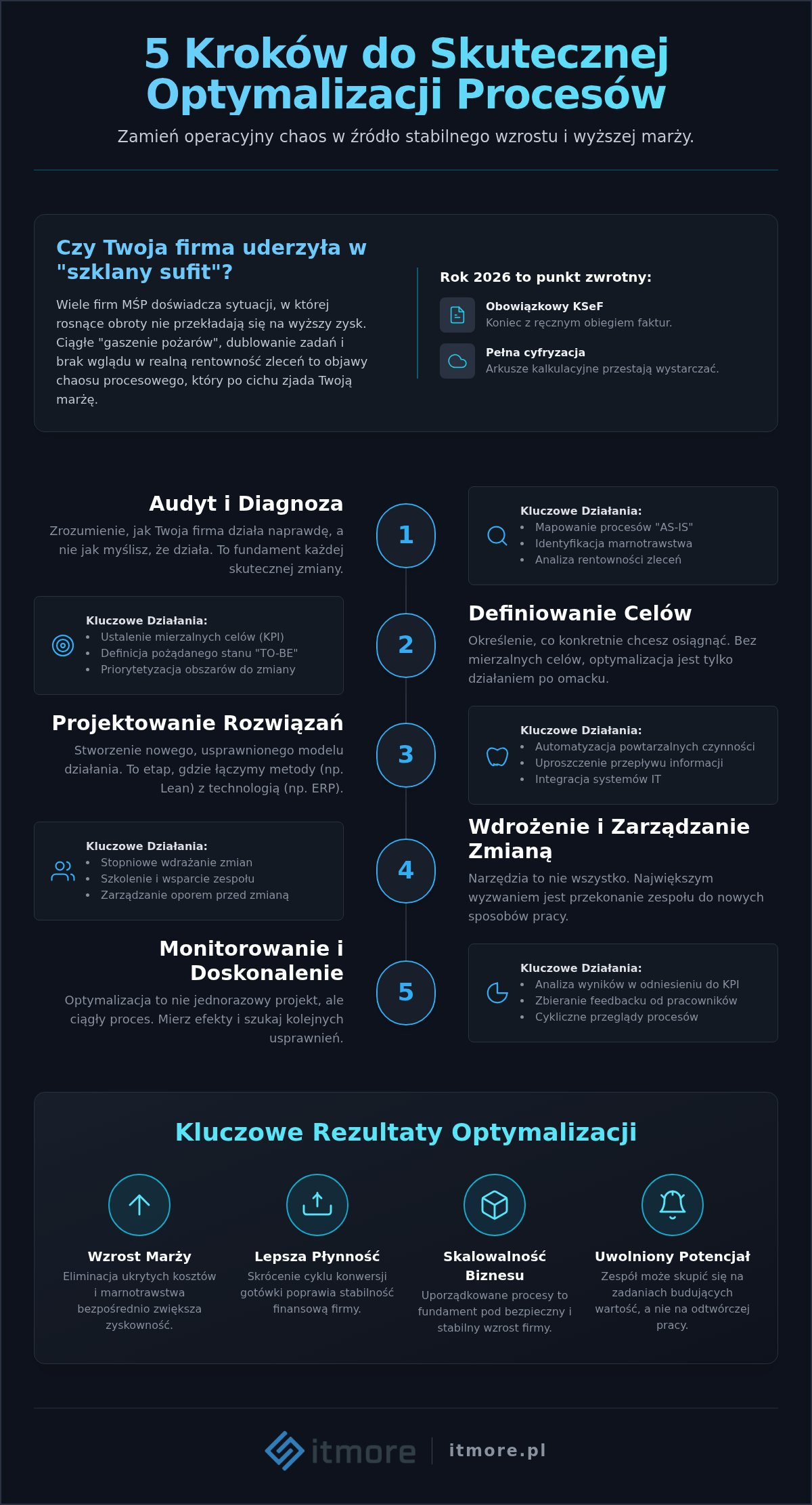 Optymalizacja procesów biznesowych: Kompletny przewodnik dla MŚP w 2026 roku