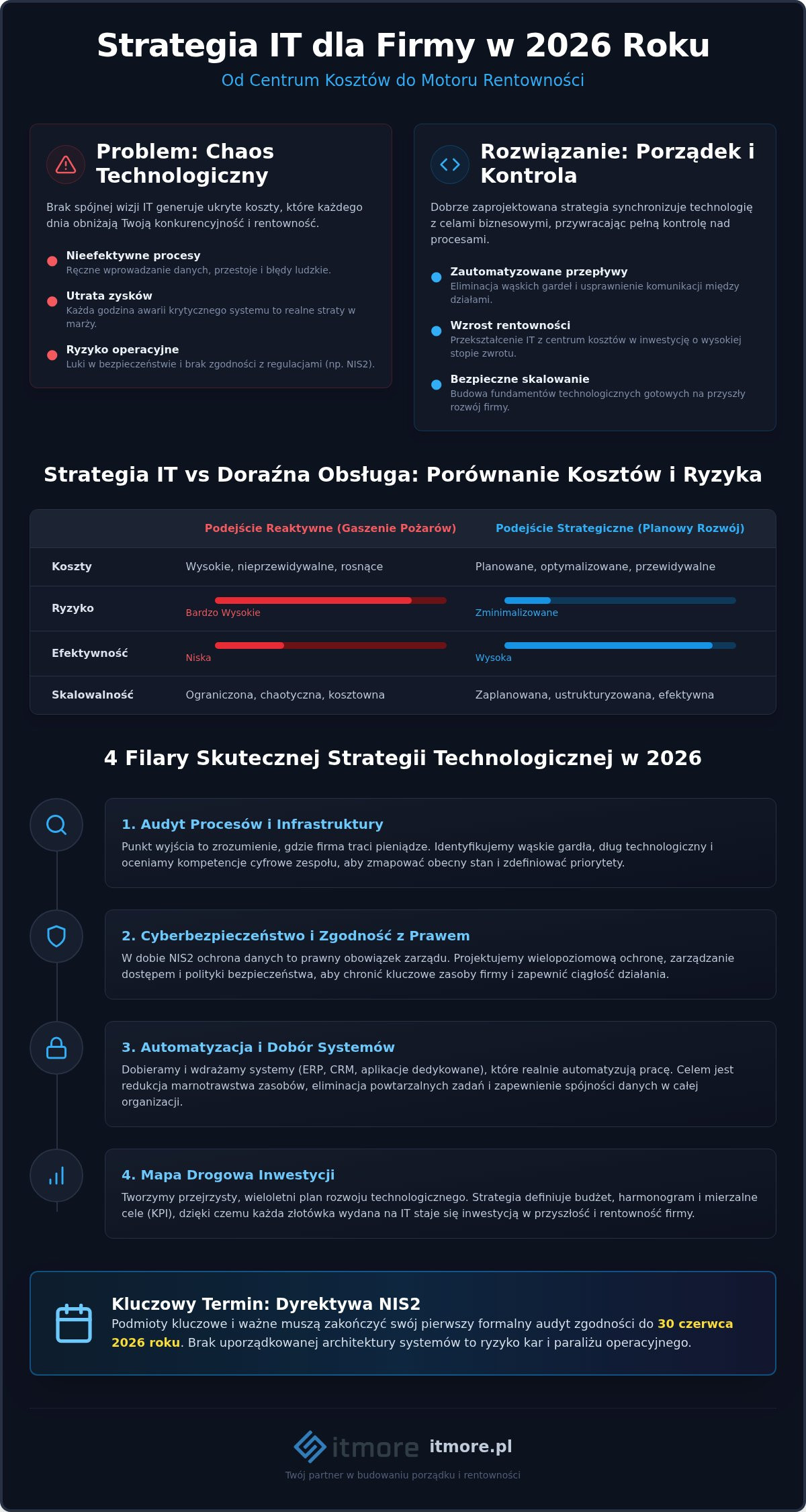 Strategia IT dla firmy w 2026: Jak zamienić chaos technologiczny w zysk i wyższą marżę?