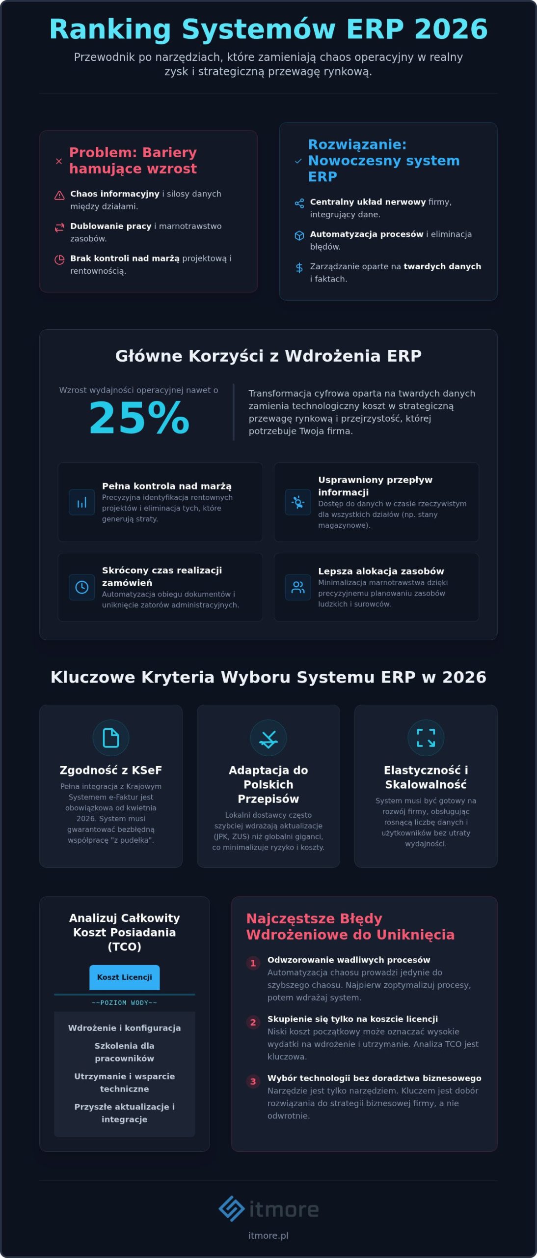 Systemy klasy ERP ranking 2026: Najlepsze rozwiązania dla sektora MŚP