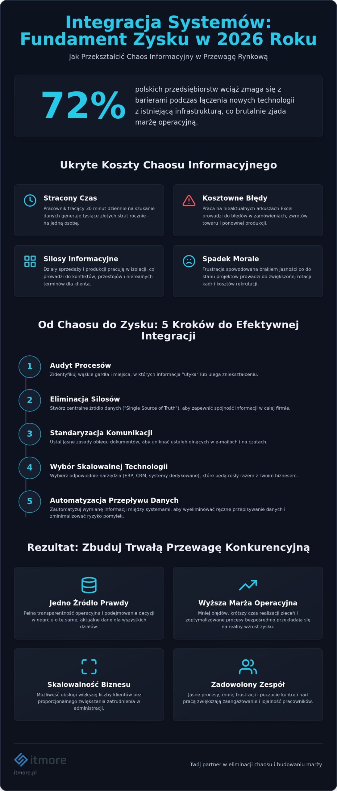 Usprawnienie przepływu informacji w firmie: Kompletny poradnik 2026