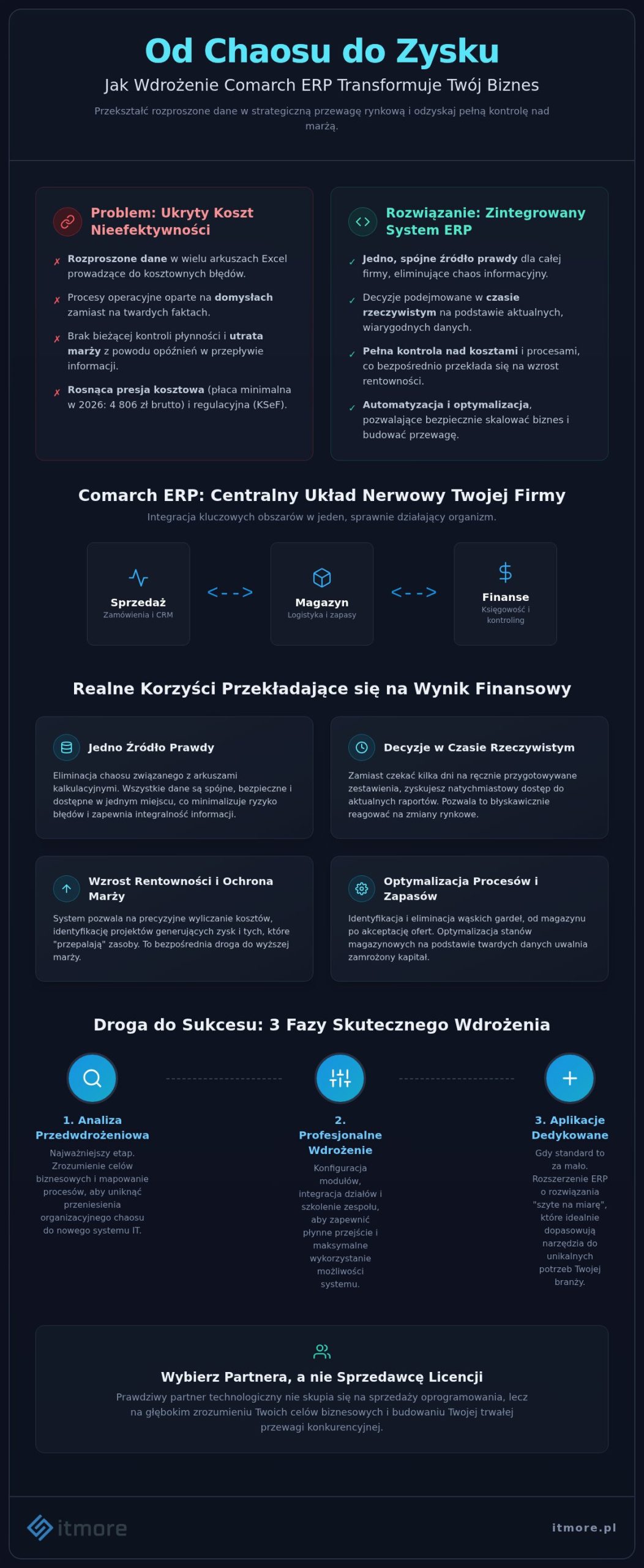 Wdrożenie Comarch ERP pomorskie: Jak zyskać kontrolę i zwiększyć marżę w 2026 roku?
