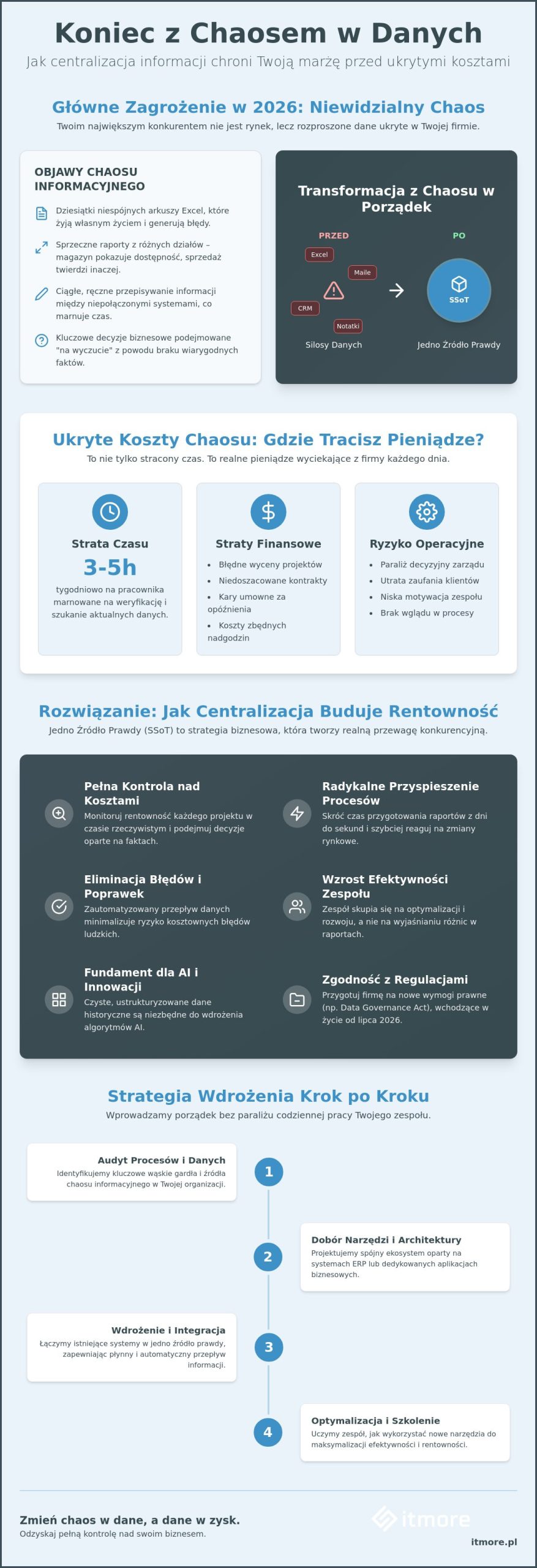 Centralizacja danych w firmie: Jak wyeliminować chaos i zwiększyć marżę w 2026 roku?