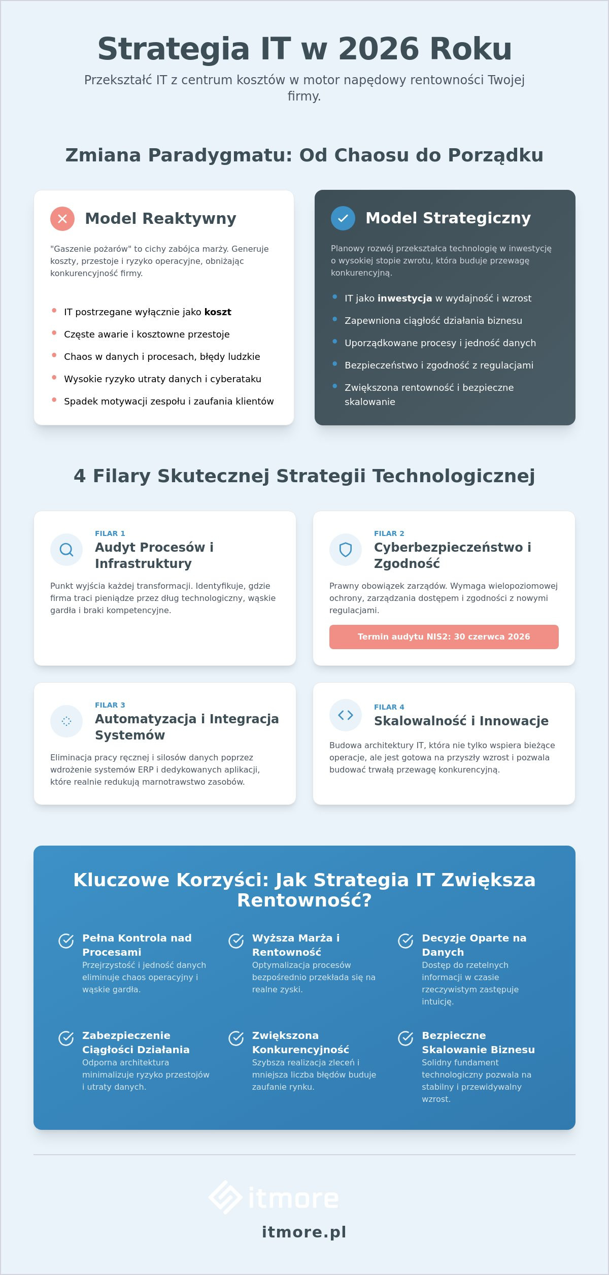 Strategia IT dla firmy w 2026: Jak zamienić chaos technologiczny w zysk i wyższą marżę?