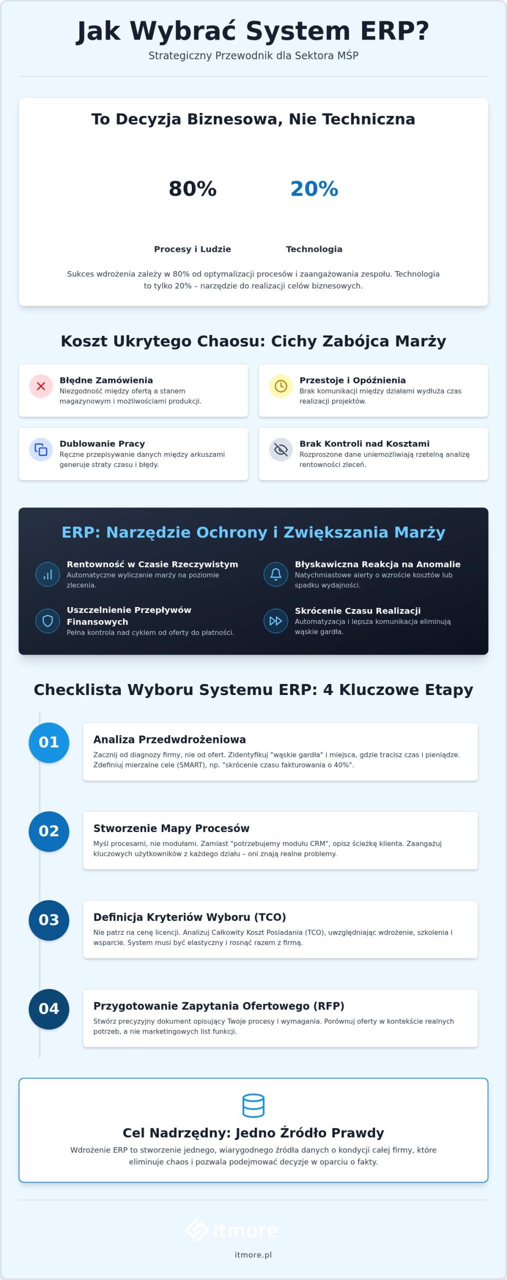 Jak wybrać system ERP w 2026 roku? Kompletna checklista dla firm MŚP