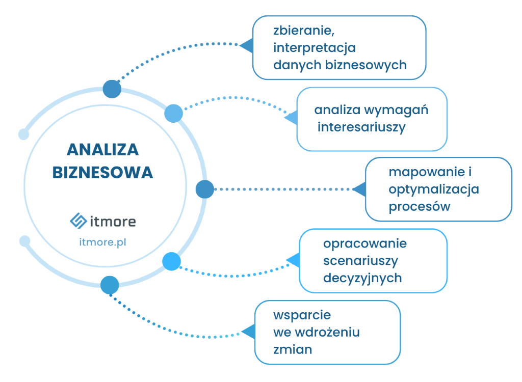 Analiza Procesów Biznesowych Analiza Biznesowa
