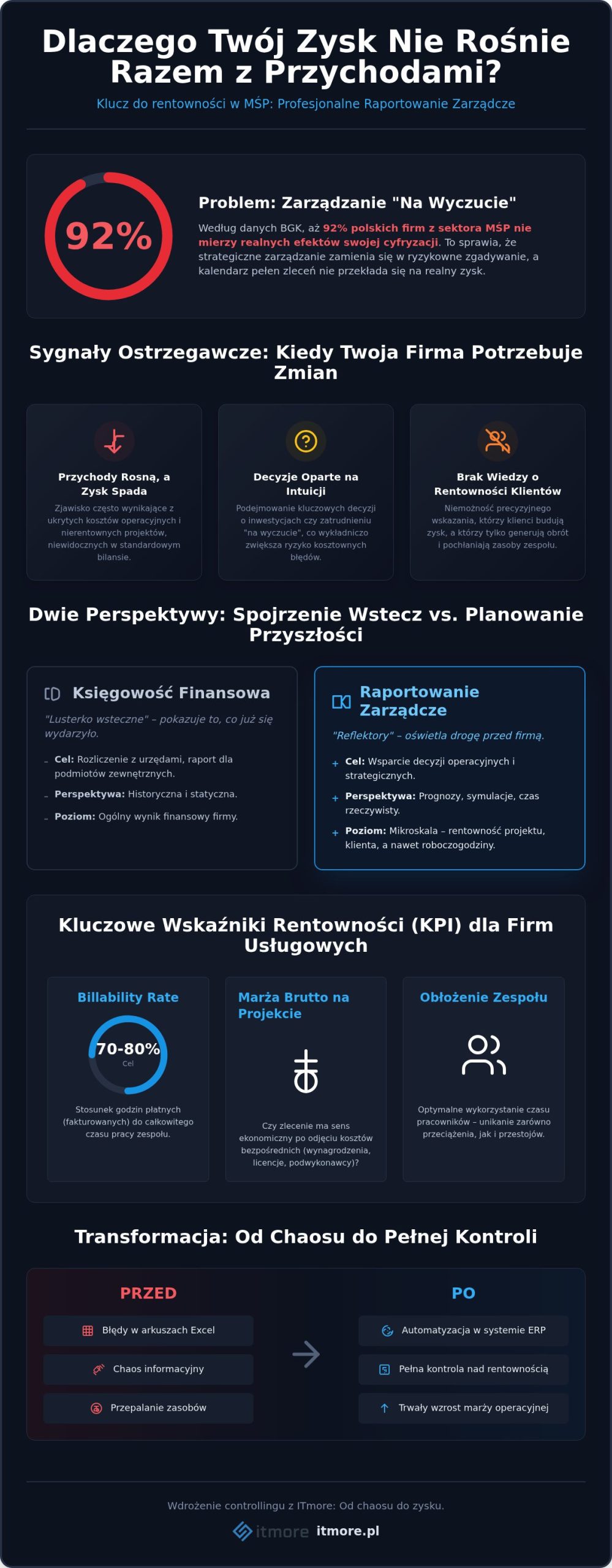 Controlling w firmie usługowej: Jak skutecznie analizować rentowność projektów?