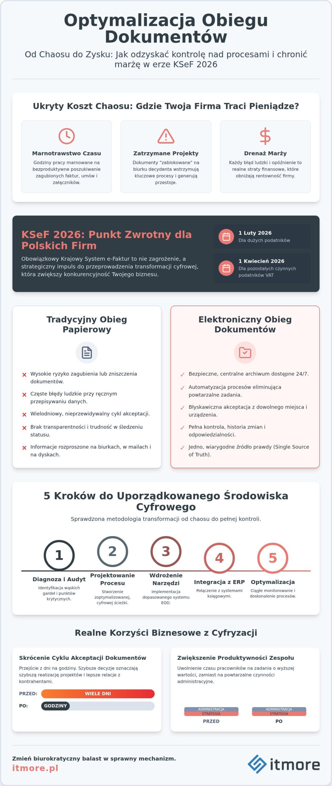 Optymalizacja obiegu dokumentów: Jak usprawnić procesy w firmie? (2026)
