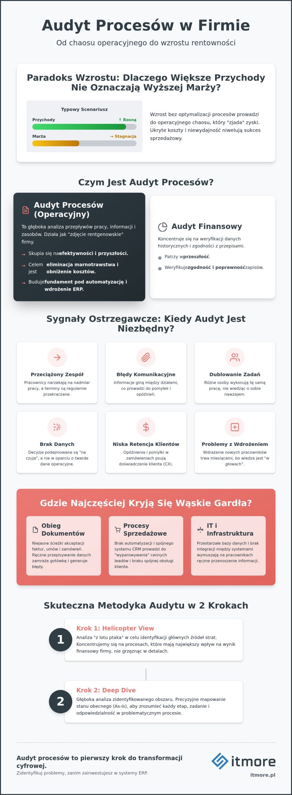 Audyt procesów w firmie: Kompletna lista kontrolna i przewodnik po optymalizacji (2026)