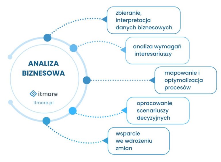 Analiza przedwdrożeniowa ERP: Kompletny przewodnik dla firm MŚP w 2026 roku