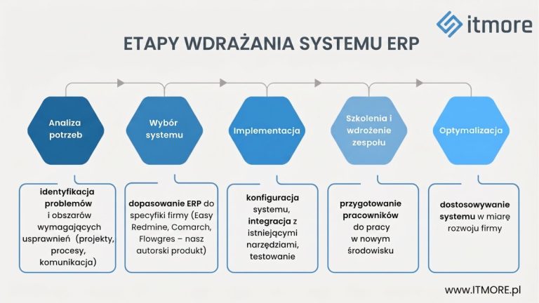 Etapy wdrożenia systemu ERP: Jak skutecznie przeprowadzić transformację w 2026 roku?