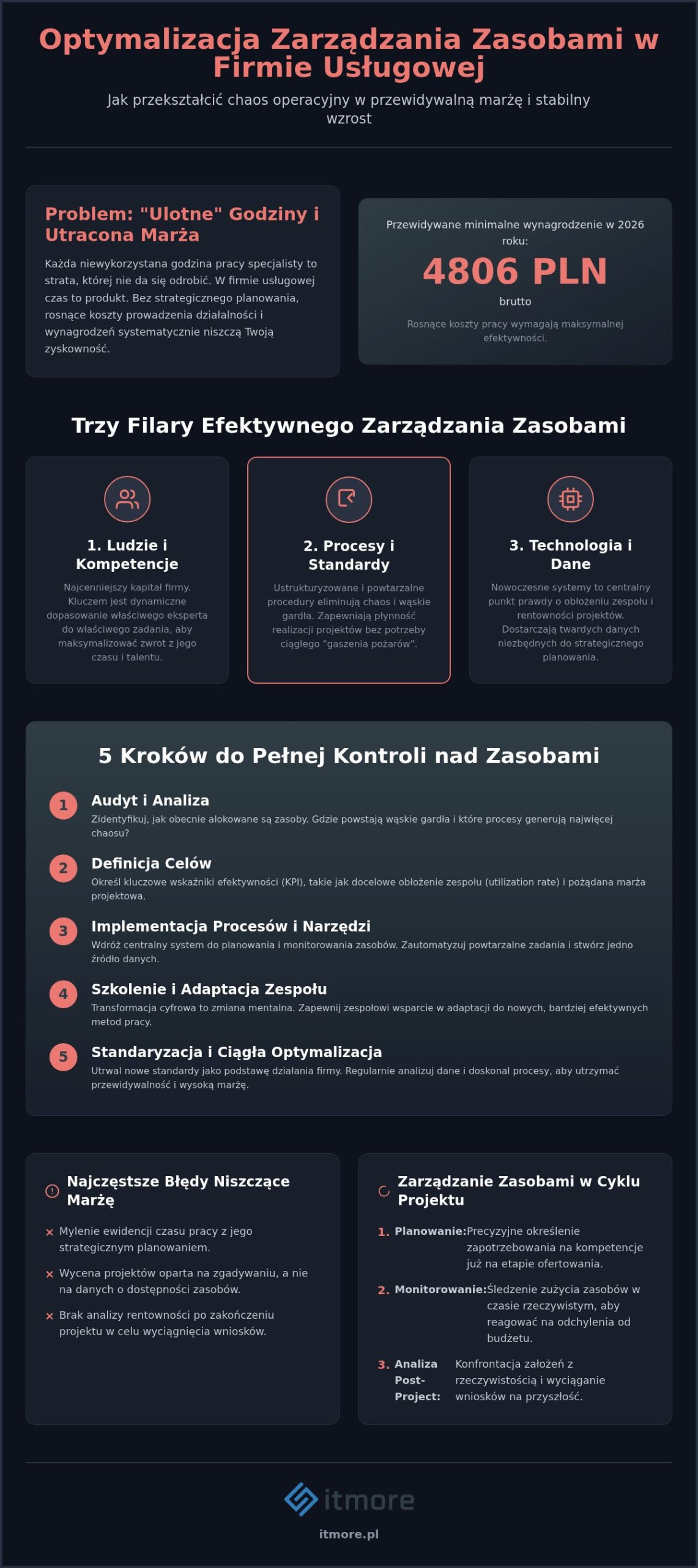Zarządzanie zasobami w firmie usługowej: Przewodnik po optymalizacji marży (2026)