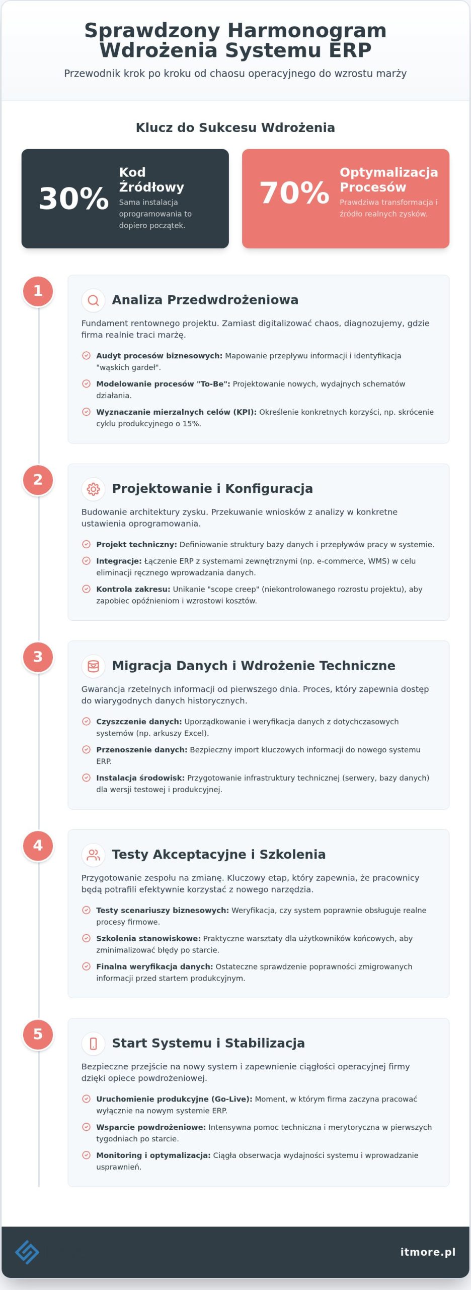 Etapy wdrożenia systemu ERP: Jak skutecznie przeprowadzić transformację w 2026 roku?